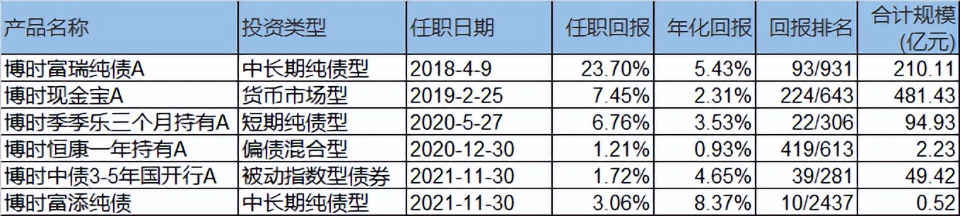 收益高、回撤低！博时富瑞征服了FOF基金经理