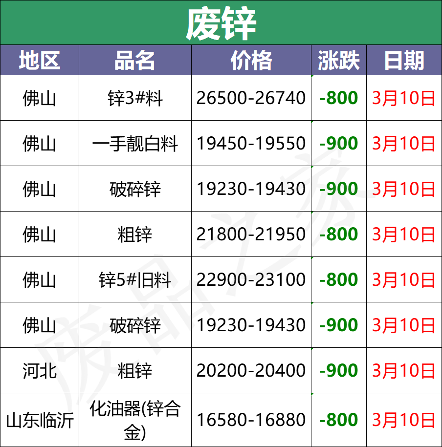 3月10日全国重点废电瓶企业参考价格及明日行情预测（附价格表）