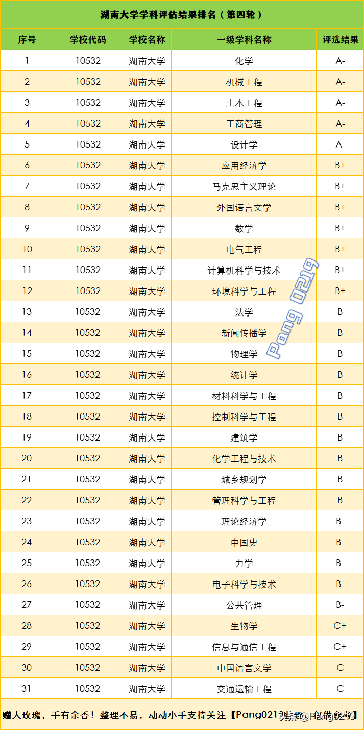 湖南大学2021年（湖南湖北两省）各专业录取分数线、位次值