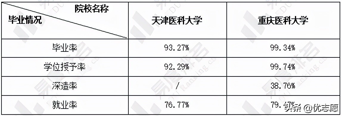 天津医科大学和重庆医科大学谁的本科实力更强、报考难度更大？