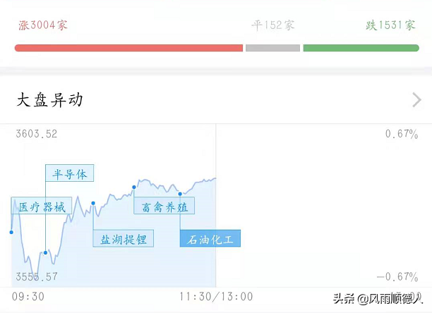 教你看午盘：医药新能源探底回升，白酒芯片超跌反弹，要加仓了吗