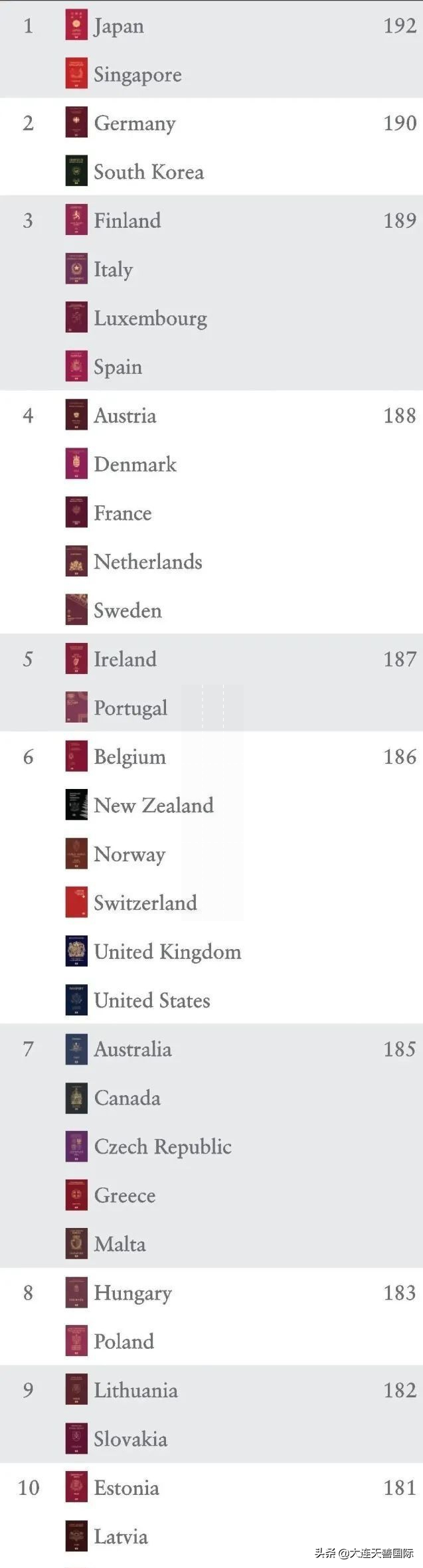 「天善国际」中国护照免签国家有哪些？哪些国家护照含金量最高？