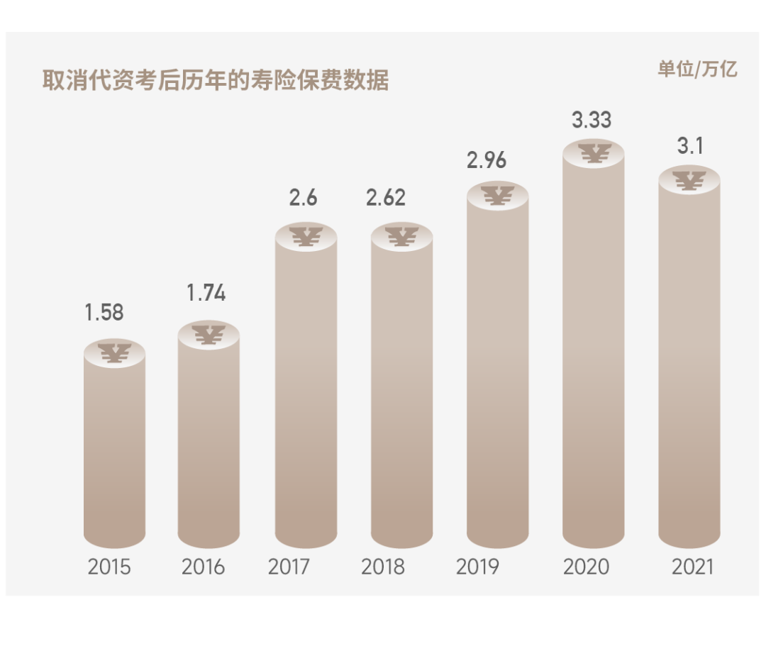 抛砖个险改革：是时候重启代理人资格考试了？