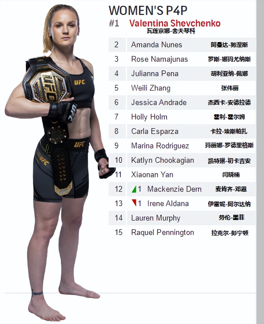 ufc9(UFC各量级最新排名 2022.04.12更新)