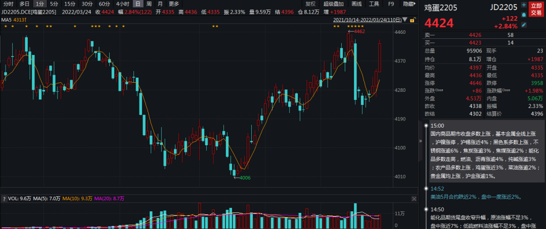 成本重心抬升，鸡蛋“蒸蒸日上”？