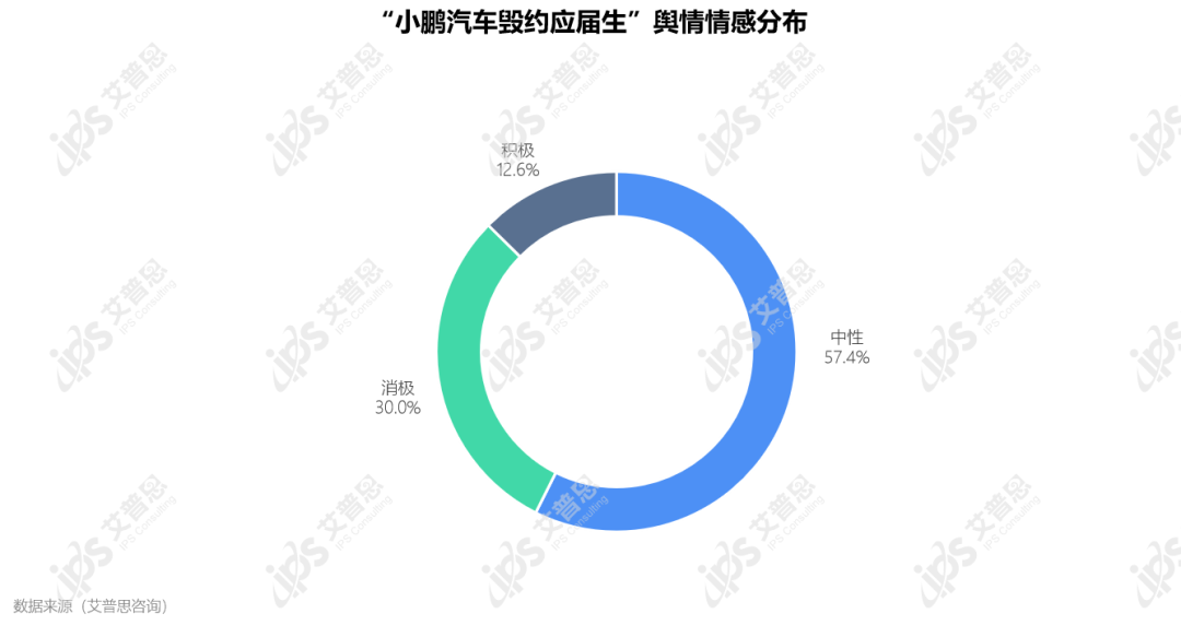 舆情案例｜小鹏汽车毁约应届生：特殊时期，尤需践行社会责任