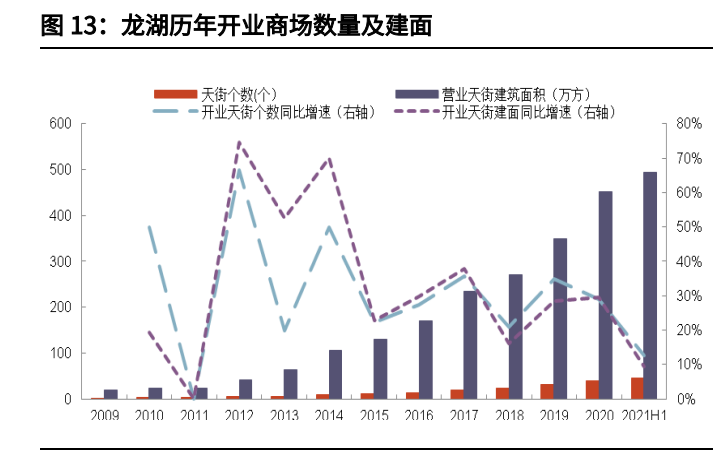 高碑店天奕商厦招聘（龙湖集团分析报告）