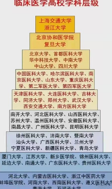 全国临床医学高校金字塔排名揭晓：十大顶尖医科大学权威榜单