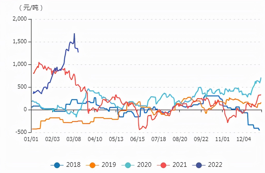 牛钱豆粕日报2022.3.15