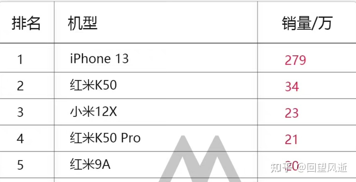 小米 618安卓品牌销量和销额第一，618手机销量大幅萎缩说明了什么