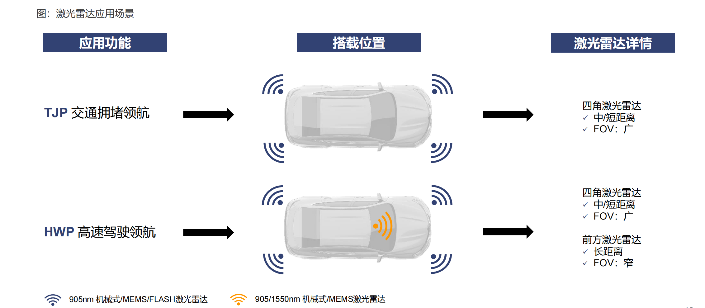 激光雷达产业链全景图，自动驾驶之光
