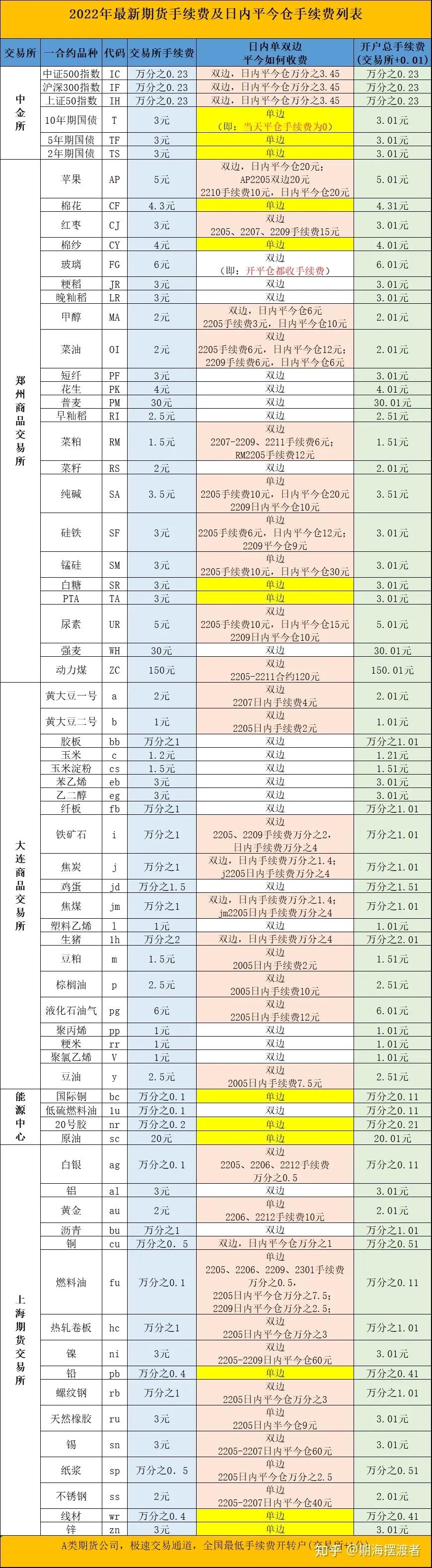 期货一天可以交易多少次？交易规则的不同