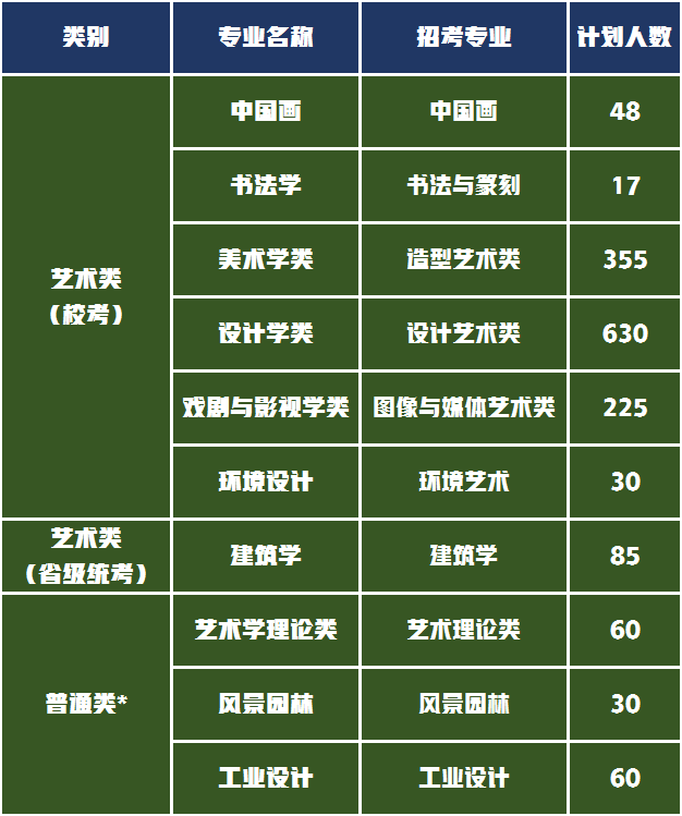 9大美术学院2022年招生人数变化！广美扩招最多，谁又在减招呢？