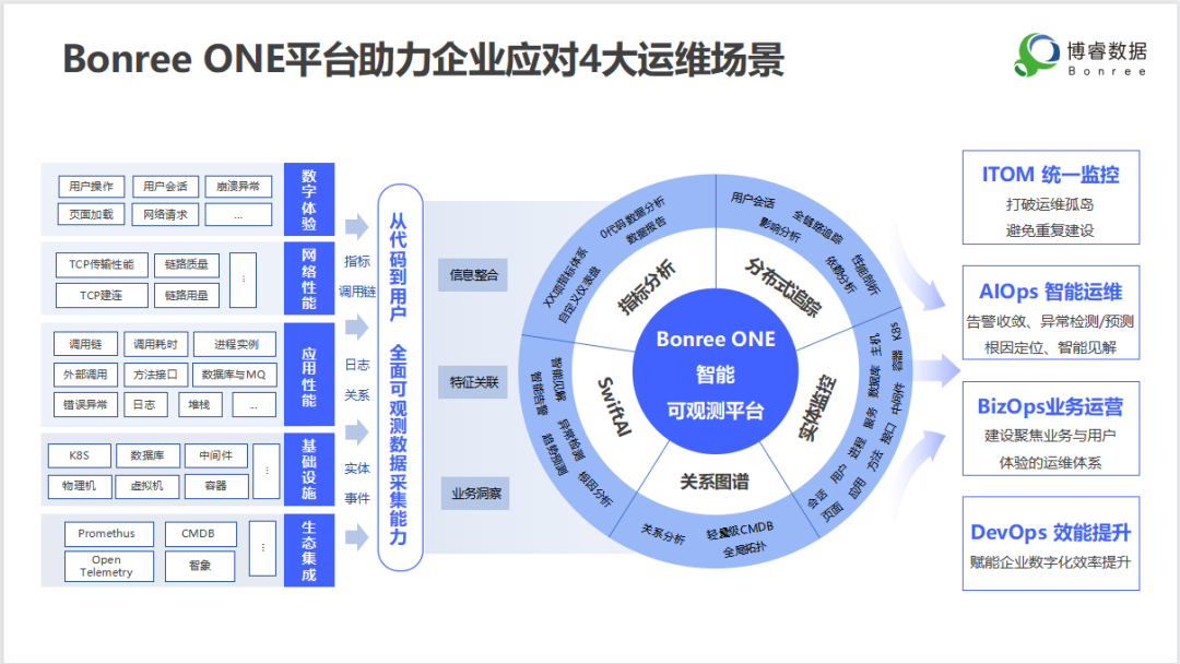 进入数据链DNA+的时代 可观测平台的核心价值是什么？