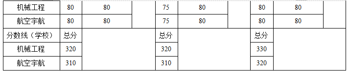 哈尔滨工业大学机械专硕（085500）考研2023年必看经验指导