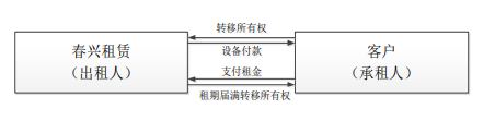 春兴精工-开展设备融资租赁业务市场分析