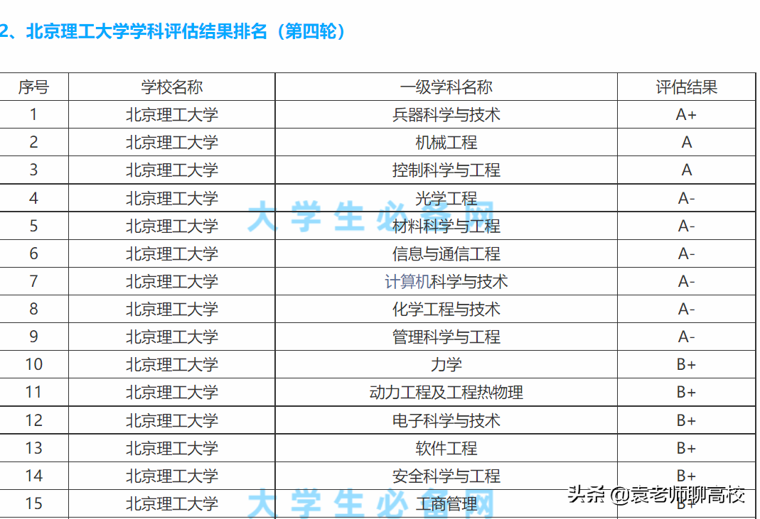 北京理工大学与大连理工大学，两所985理工高校，谁是理工第一？