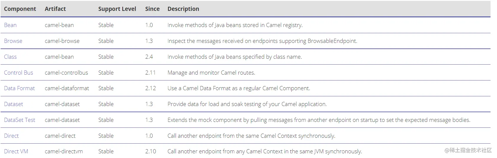 Apache Camel 了解一下？