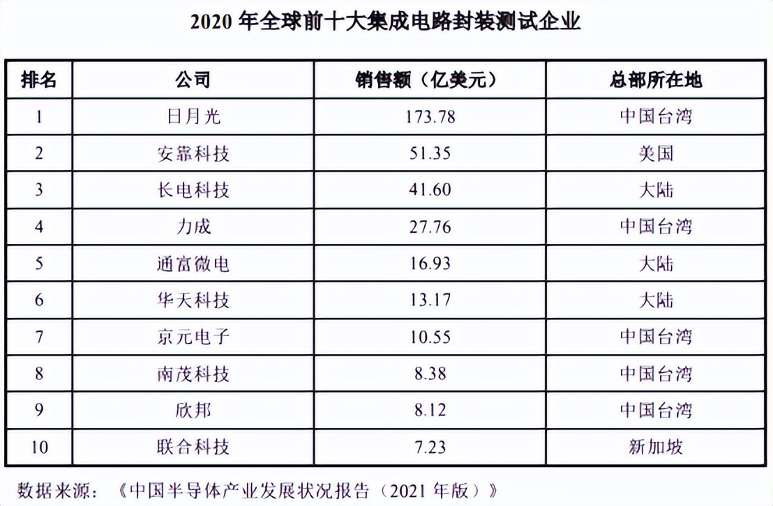 芯片封测市场强敌林立：华宇电子未来机会何在？