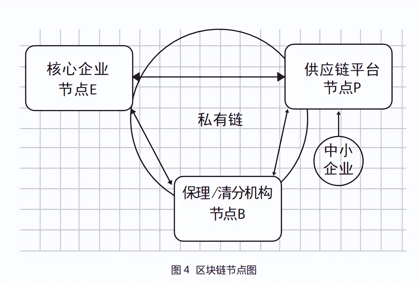 基于区块链技术的反向保理模式供应链金融研究