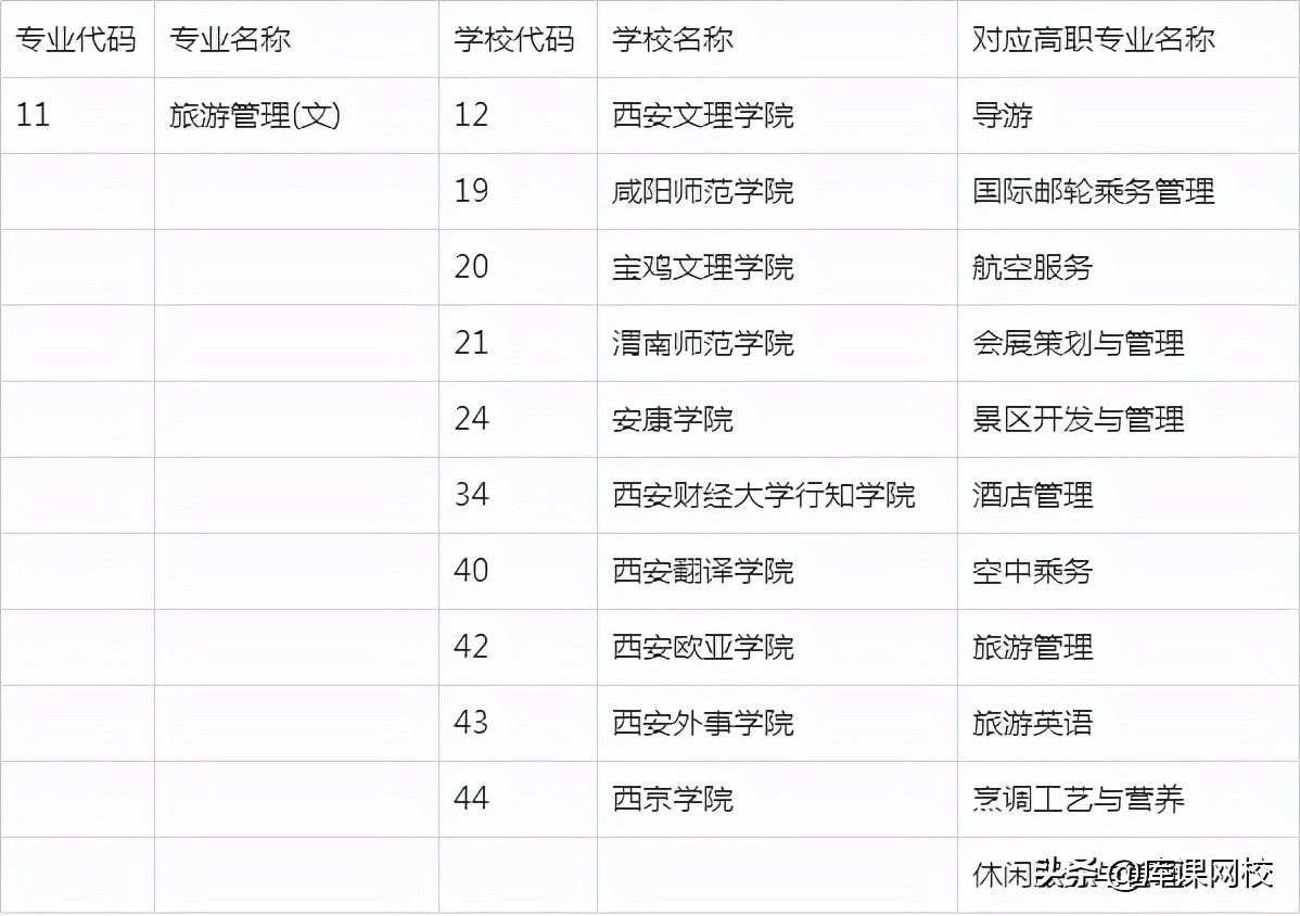 2022年陕西专升本招生专业变化解读，附：文史类院校及专业对照表