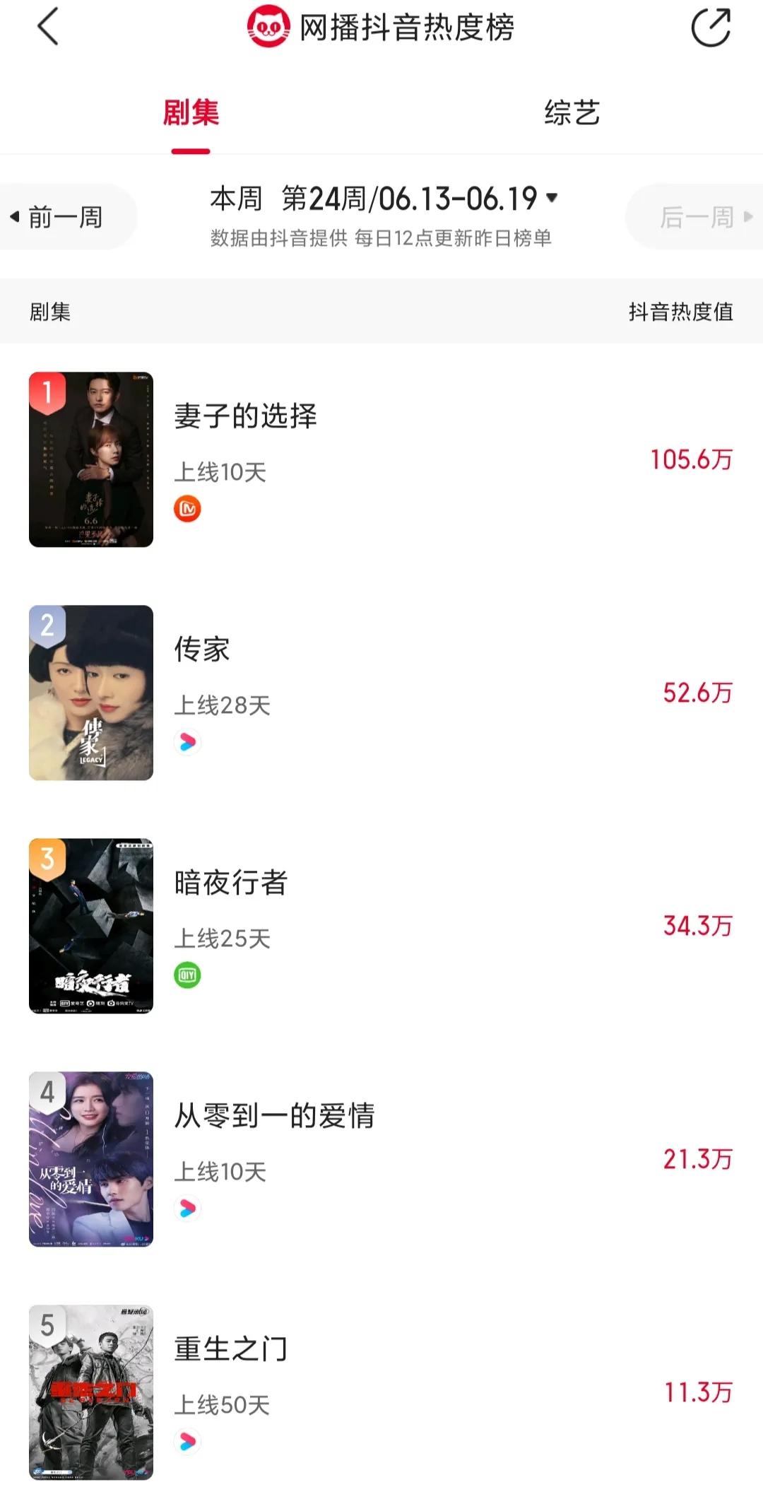全网热度丨《梦华录》《奔跑》分别夺冠，湖南周播剧多项数据第一