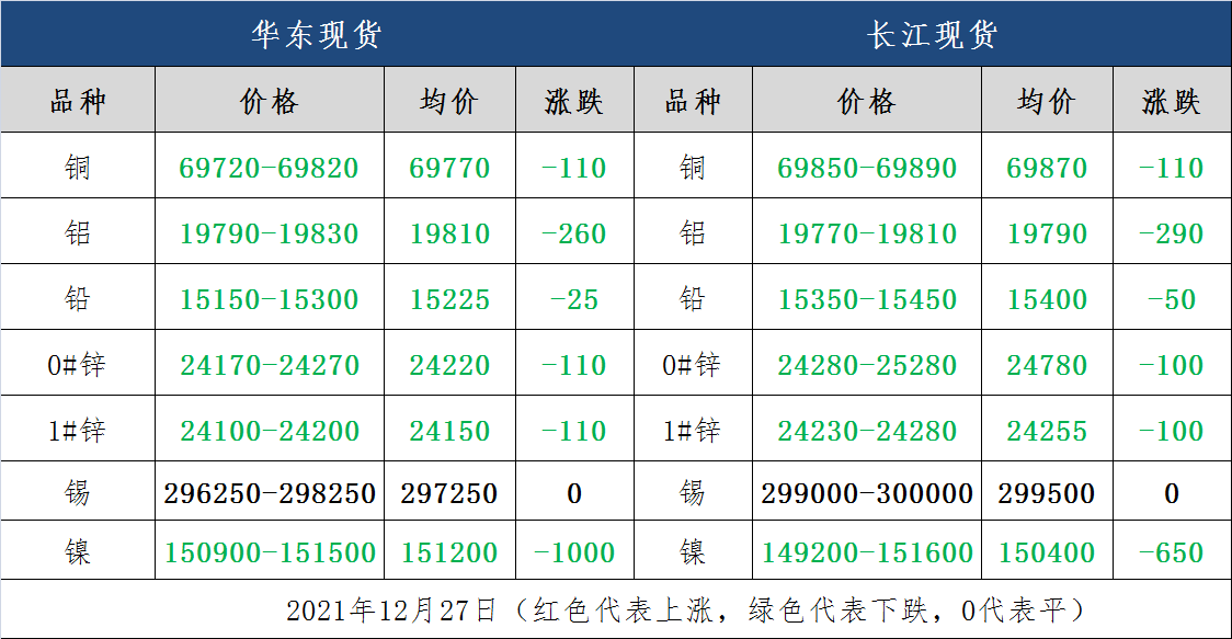 12月27日废有色金属行情：基本金属大多收跌