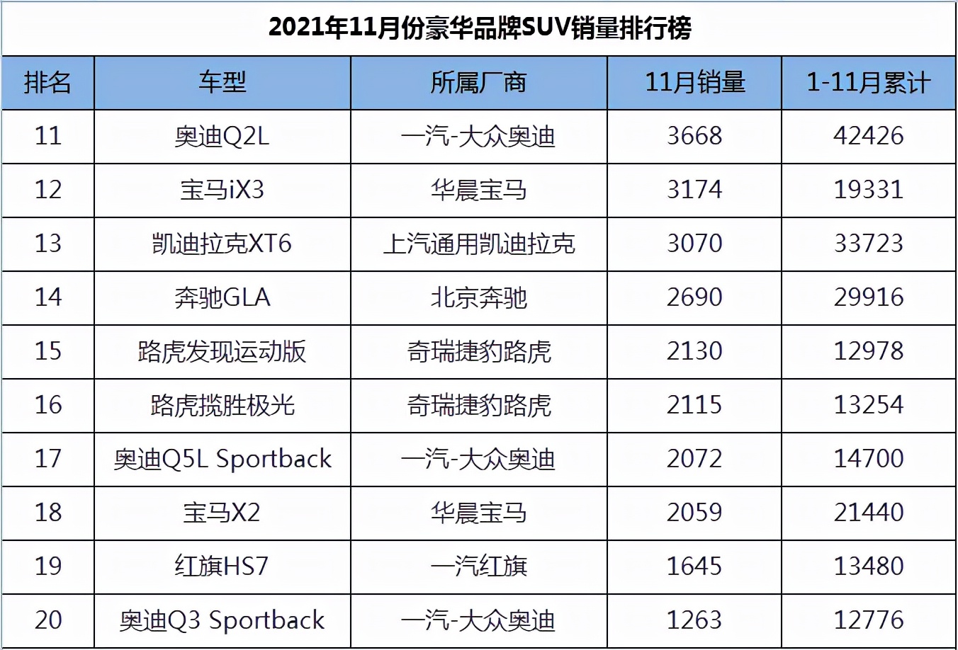 11月豪华品牌SUV销量排行，红旗HS5挤进前三，宝马X3爆冷大跌