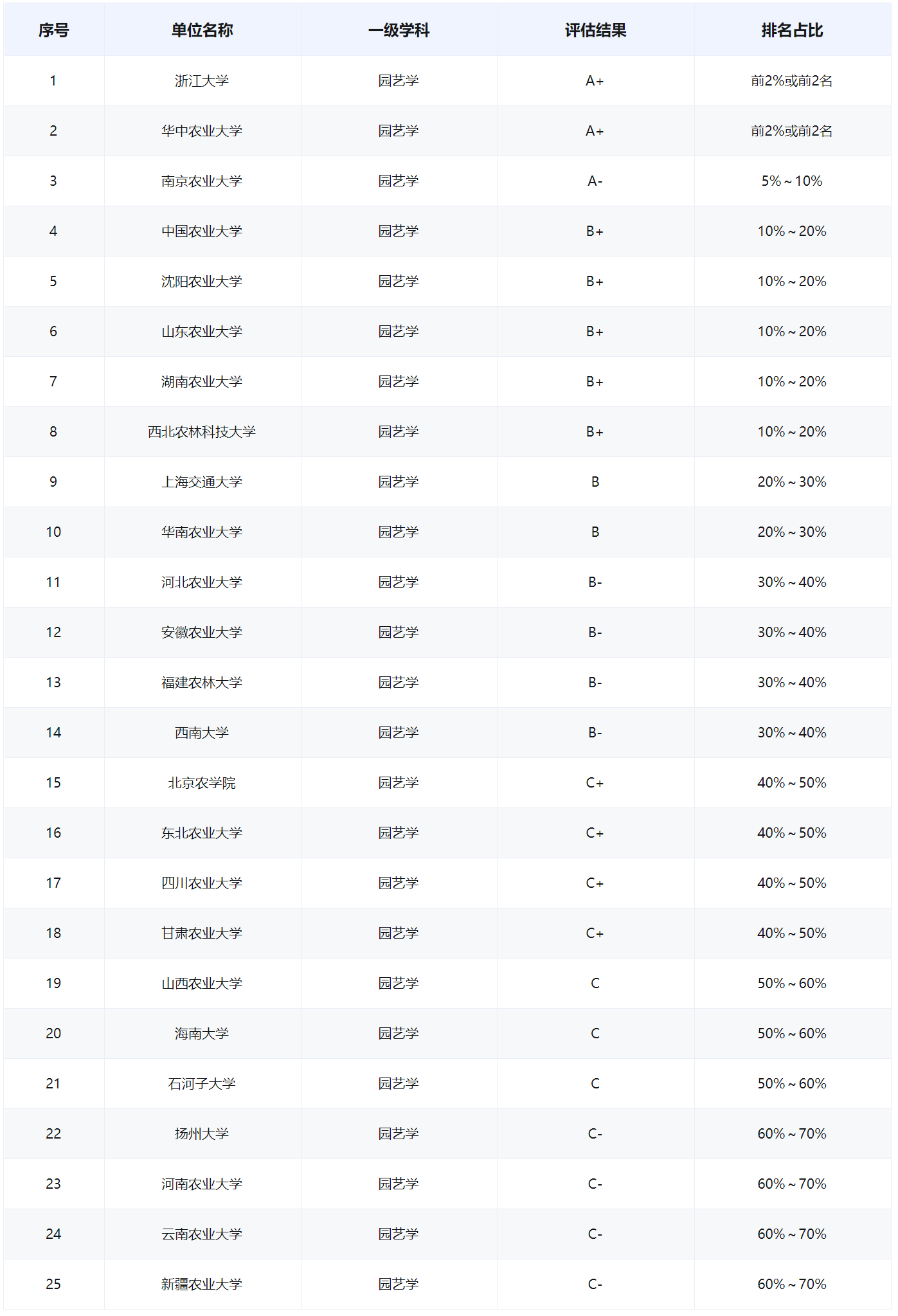 植物生产类专业：最主要的农学专业类，各专业有联系但差异更明显