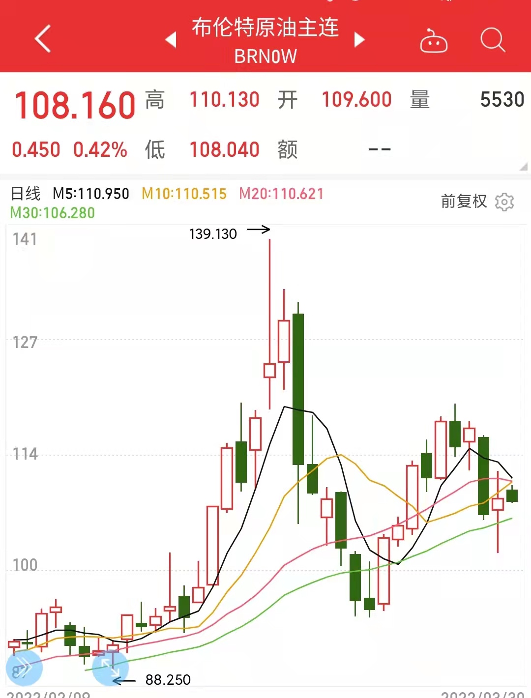 五连涨后3月31日国内油价大概率迎来2022年以来的首次不同