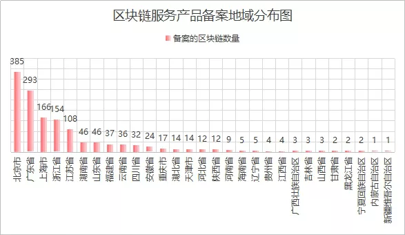 刘进一：关于区块链信息服务的大数据分析