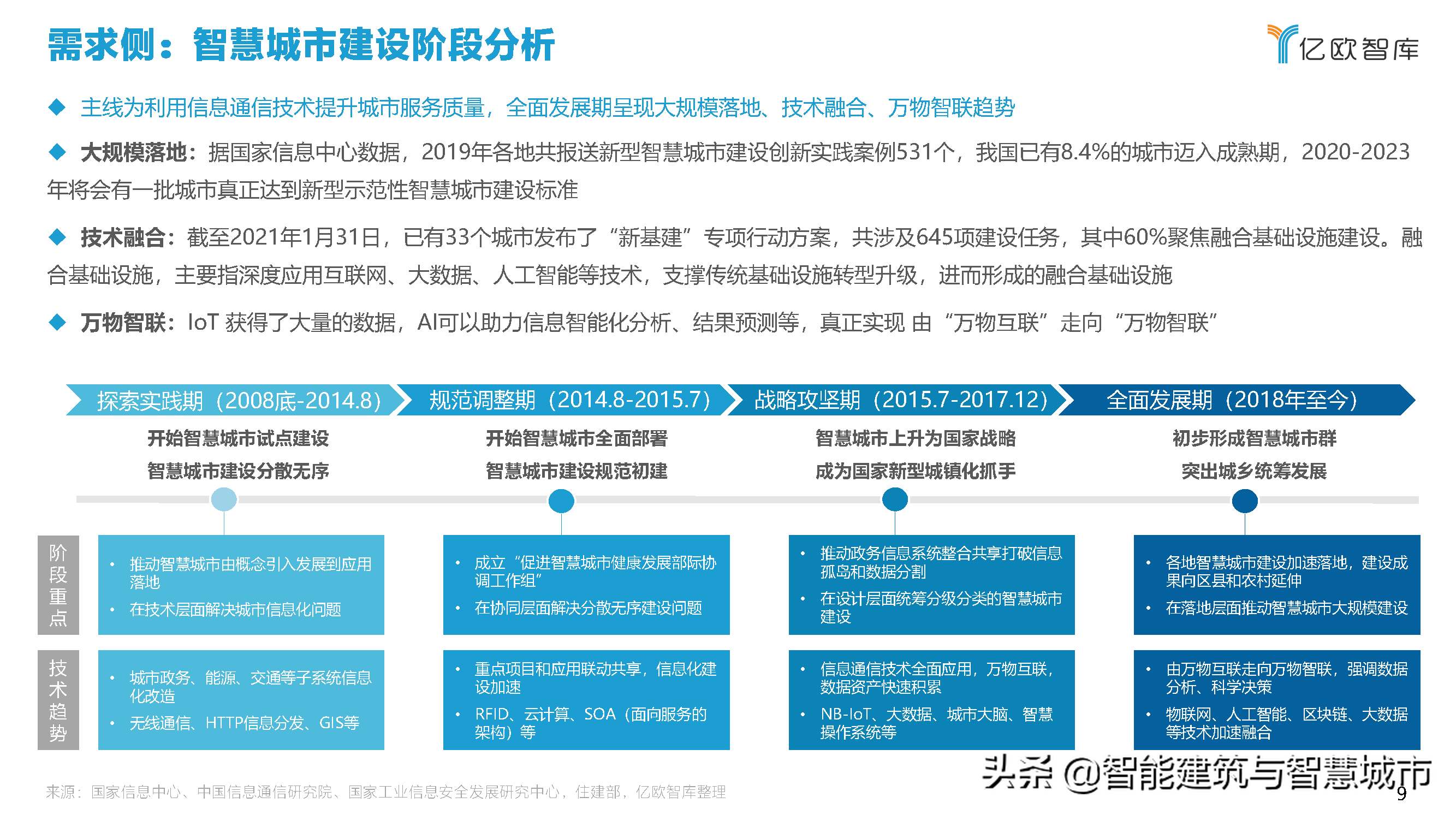 2021中国智慧城市AIOT应用研究