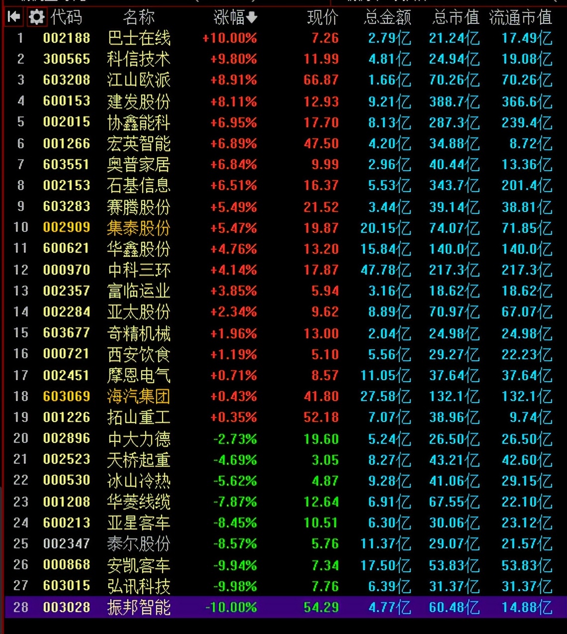 汽车和新能源跌停潮，注意主力动向