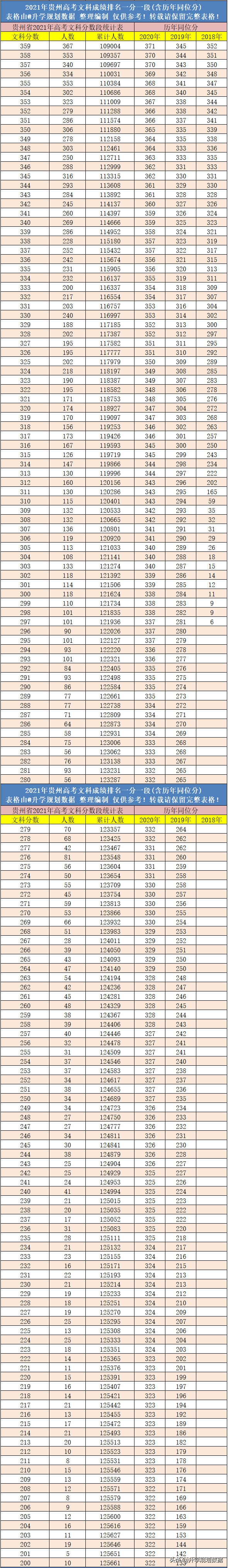 2021年贵州高考成绩排名一分一段表含往年同位分