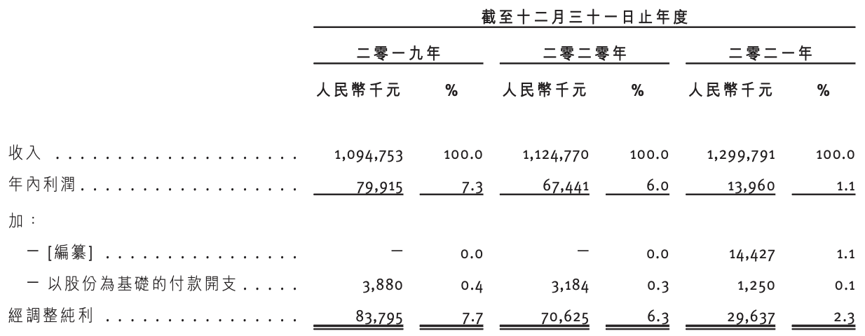 捞王再度冲刺上市：盈利规模现腰斩，2021年下半年亏损749万元