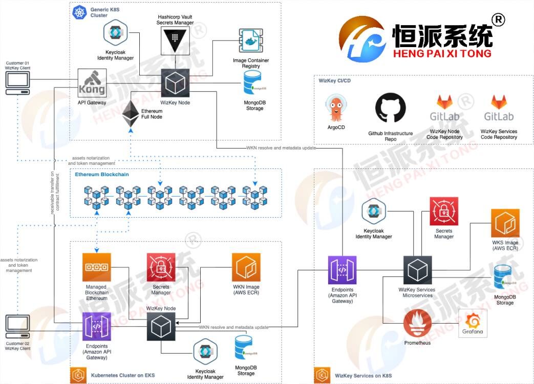 NFT平台开发系统搭建的技术细节特点