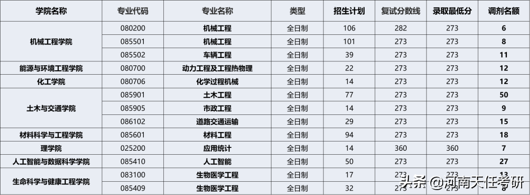 23考研择校 河北工业大学考情分析：研究生录取统计、王牌专业汇总