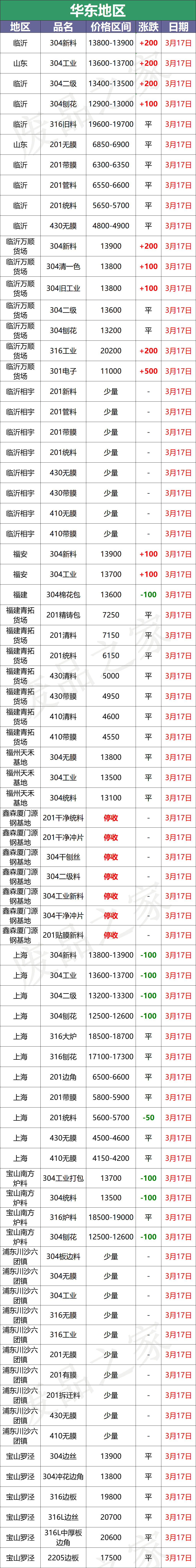 最新3月17日不锈钢基地报价参考汇总（附不锈钢价格表）