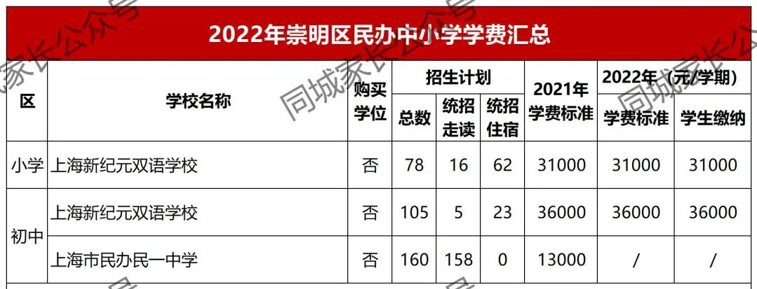 最高10万！2022上海16区民办小学、初中学费公布！33所学校免学费