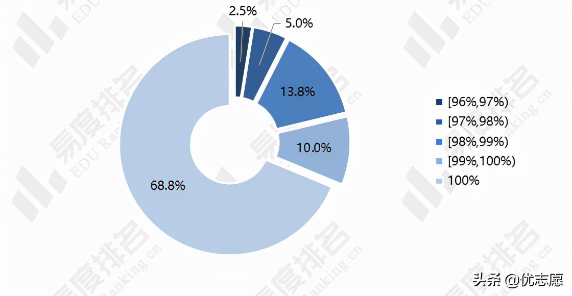 2019-2021年华东师范大学就业质量波动分析