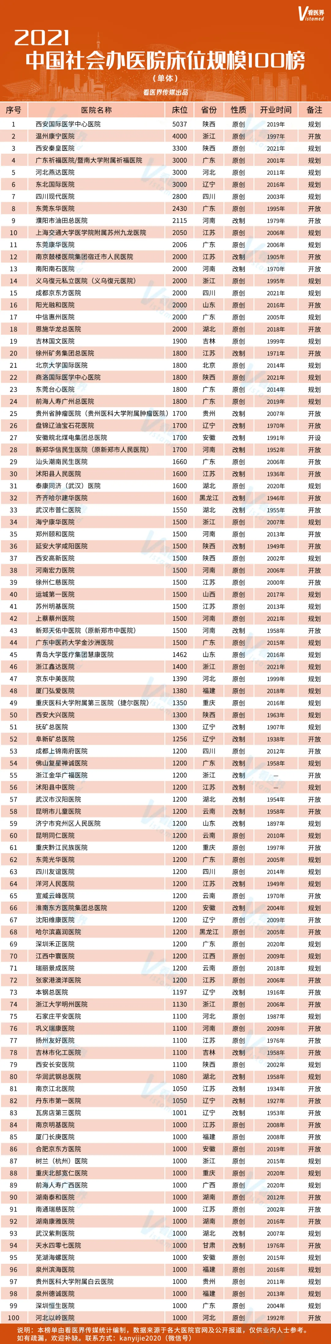 总投资近80亿！经济强省一年新增6家三级民营医院