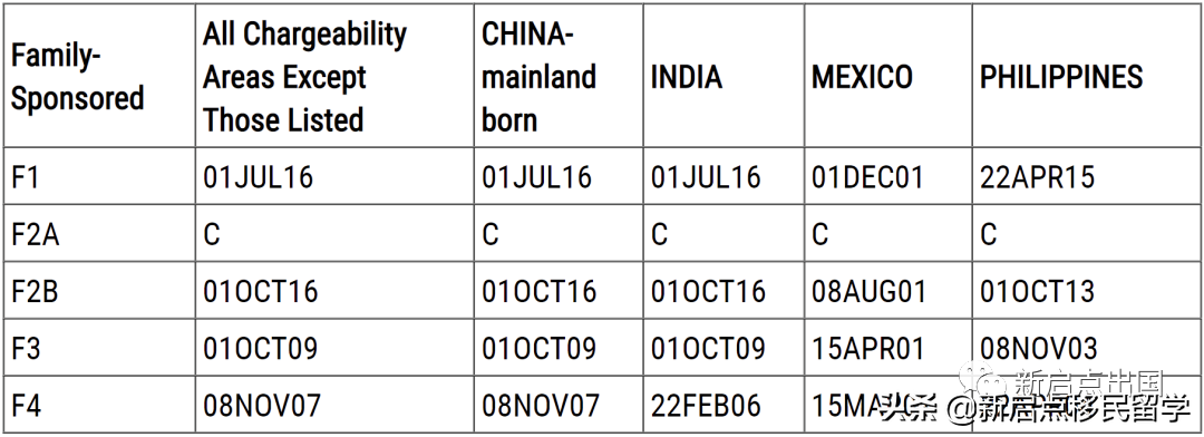 2022年7月美国最新排期更新！EB-1继续无排期；EB-2排期前进1个月