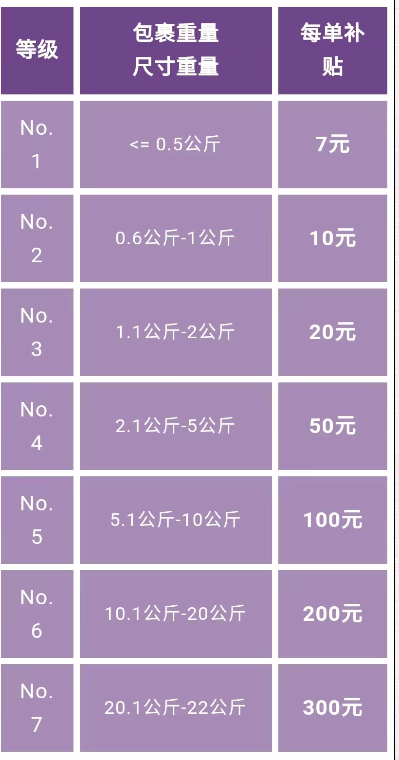跨境电商coupang威海仓7月正式上线啦
