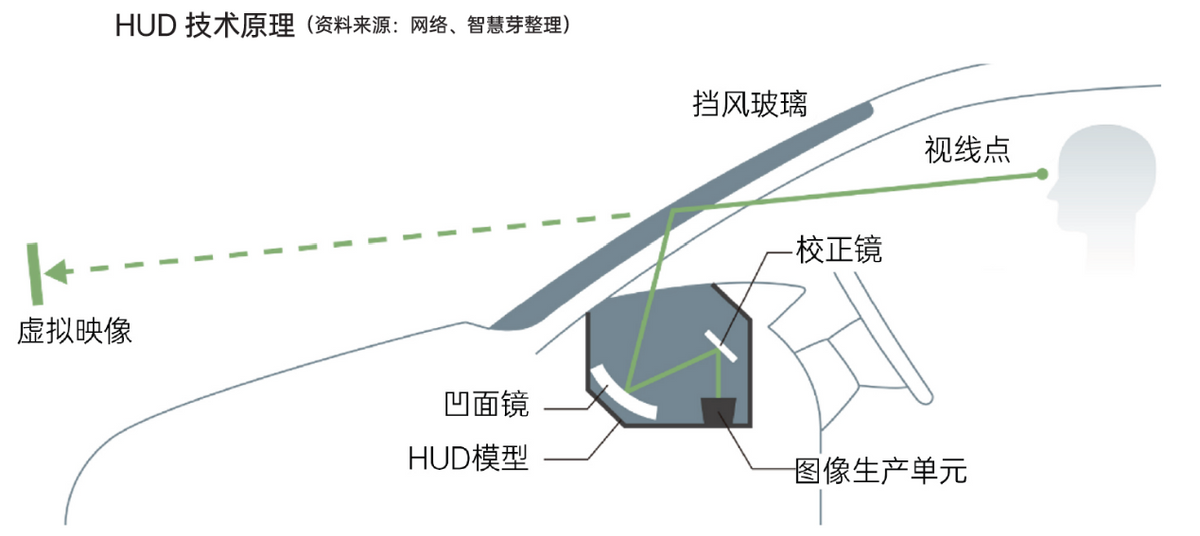 报告：车载抬头显示技术三国争霸，中企有望在技术迭代中弯道超车