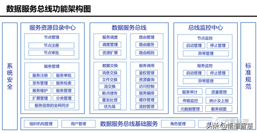 大数据治理平台技术架构图方案(ppt)