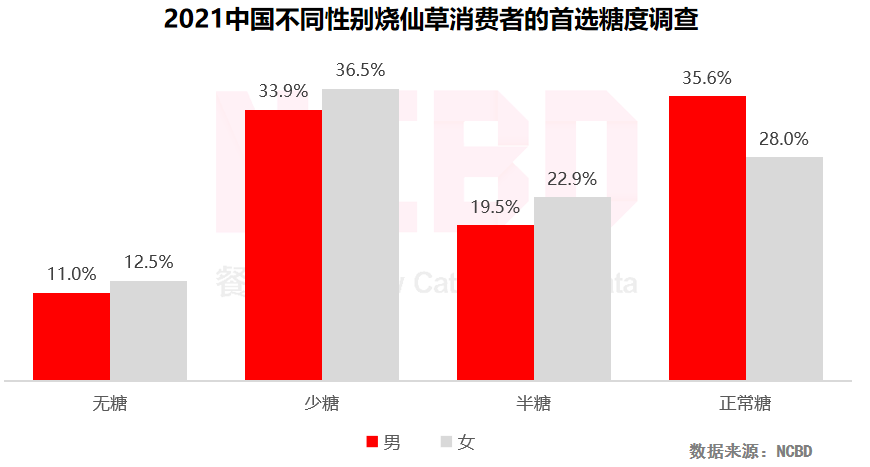 NCBD×悸动烧仙草 | 2021中国烧仙草行业大数据报告