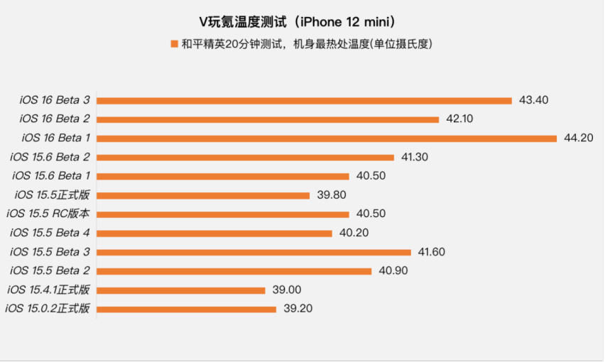 苹果iOS 16.0 Beta 3体验：20+项更新、12+项修复，续航略微提升