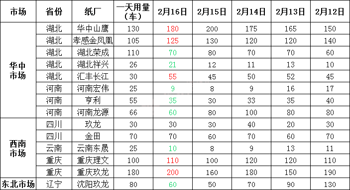 2月17日全国各地废纸价格，最高上调80元/吨，最高下调50元/吨