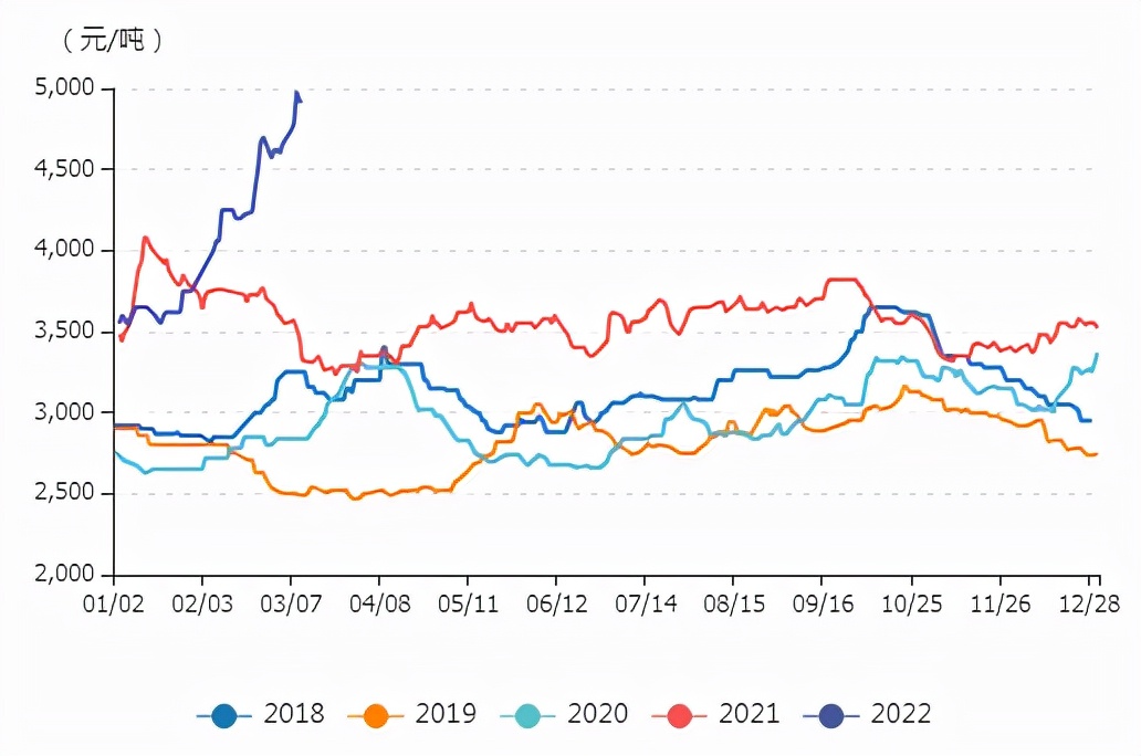牛钱豆粕日报2022.3.14
