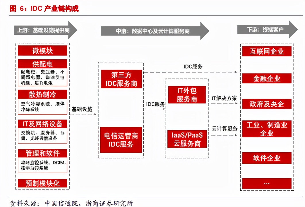 數據中心IDC產業鏈構成及相關個股梳理
